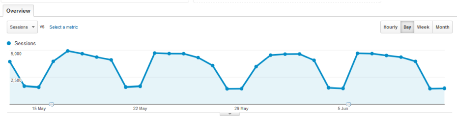 Website Traffic Estimators