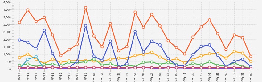Log File Analysis