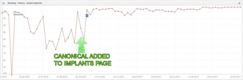 canonical add ranking stabilisation