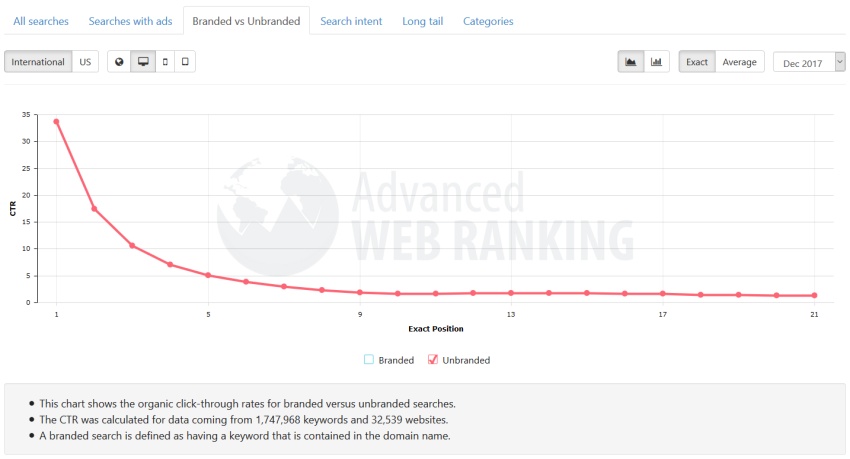 Google Average Click Through Rates (CTR)