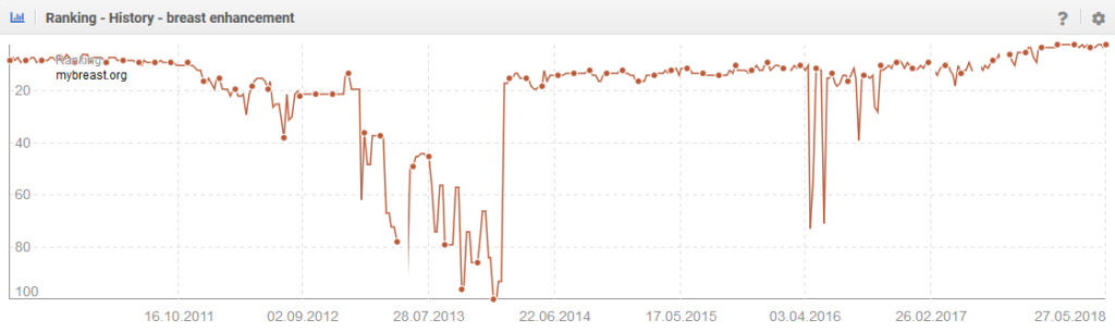 keyword position history