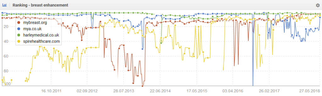 keyword position history