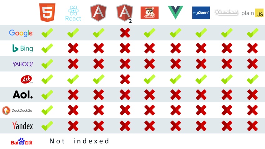 JavaScript indexing of different search engines