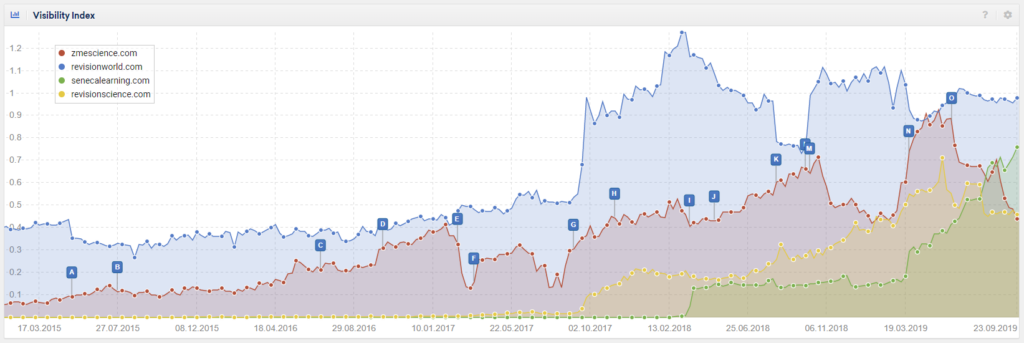 SISTRIX competitor visibility comparison