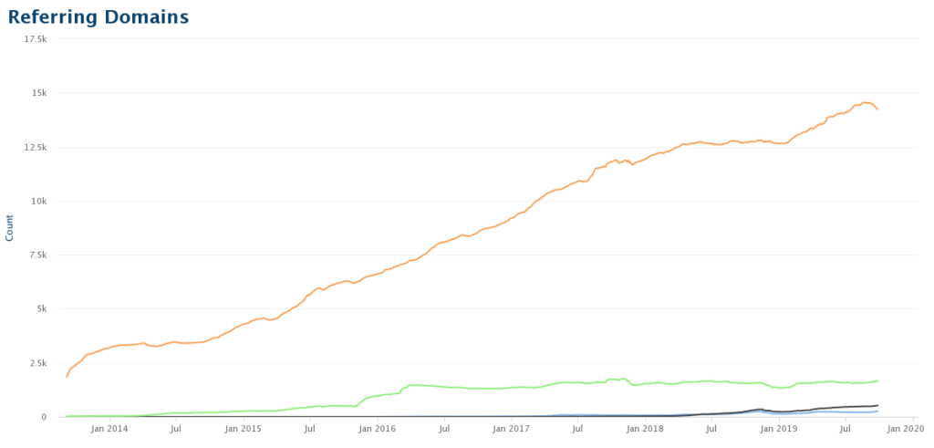 Competitor link growth chart