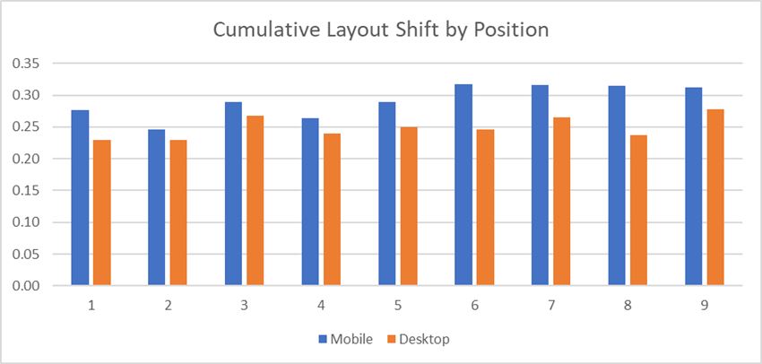 CLS by Position