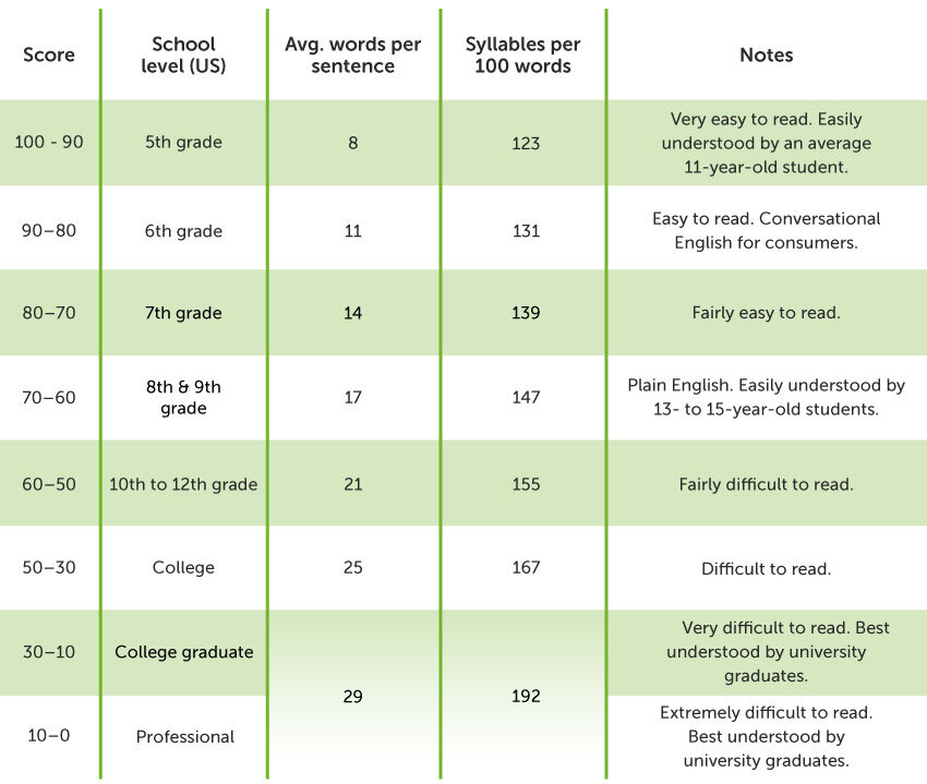 How To Test Readability Using The Flesch Reading Ease Score Screaming 