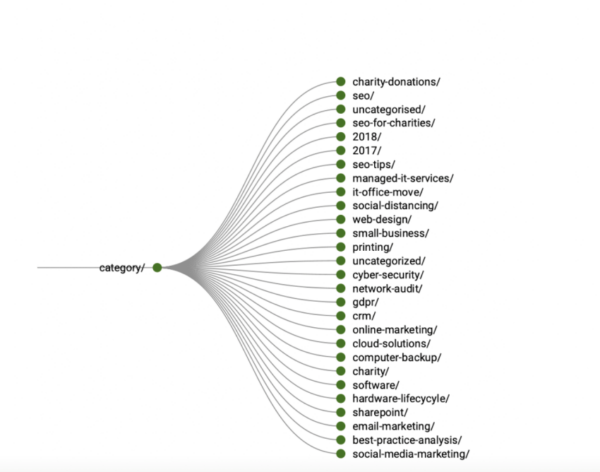 Not Just a Pretty Graph - How to Use Screaming Frog Visualisation Tools ...