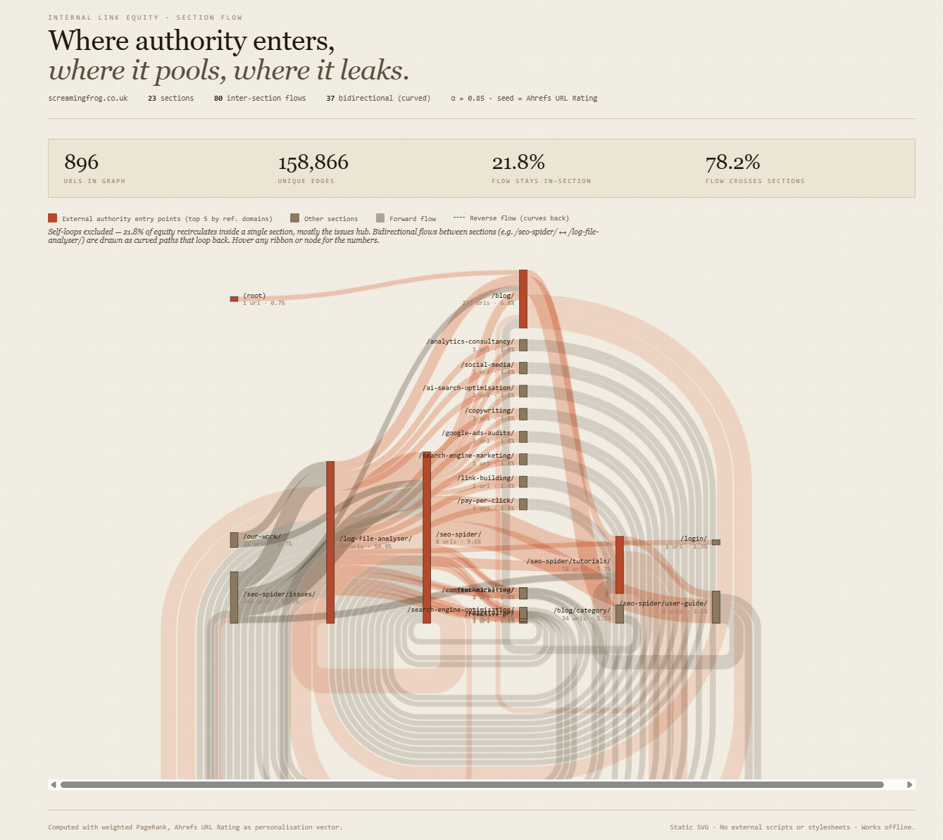 Internal link equity flow